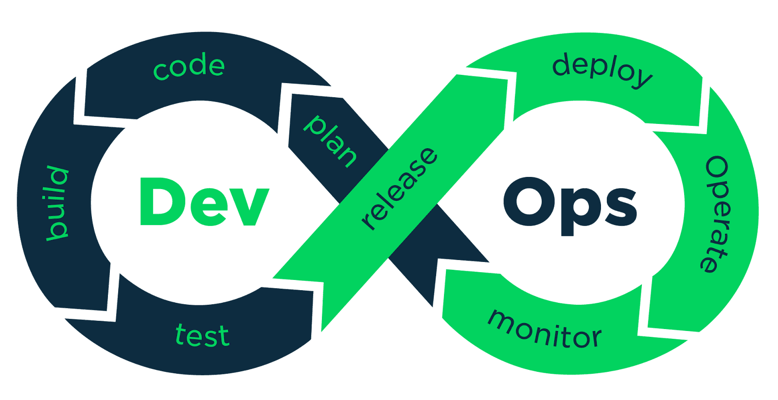 DevOps cycle