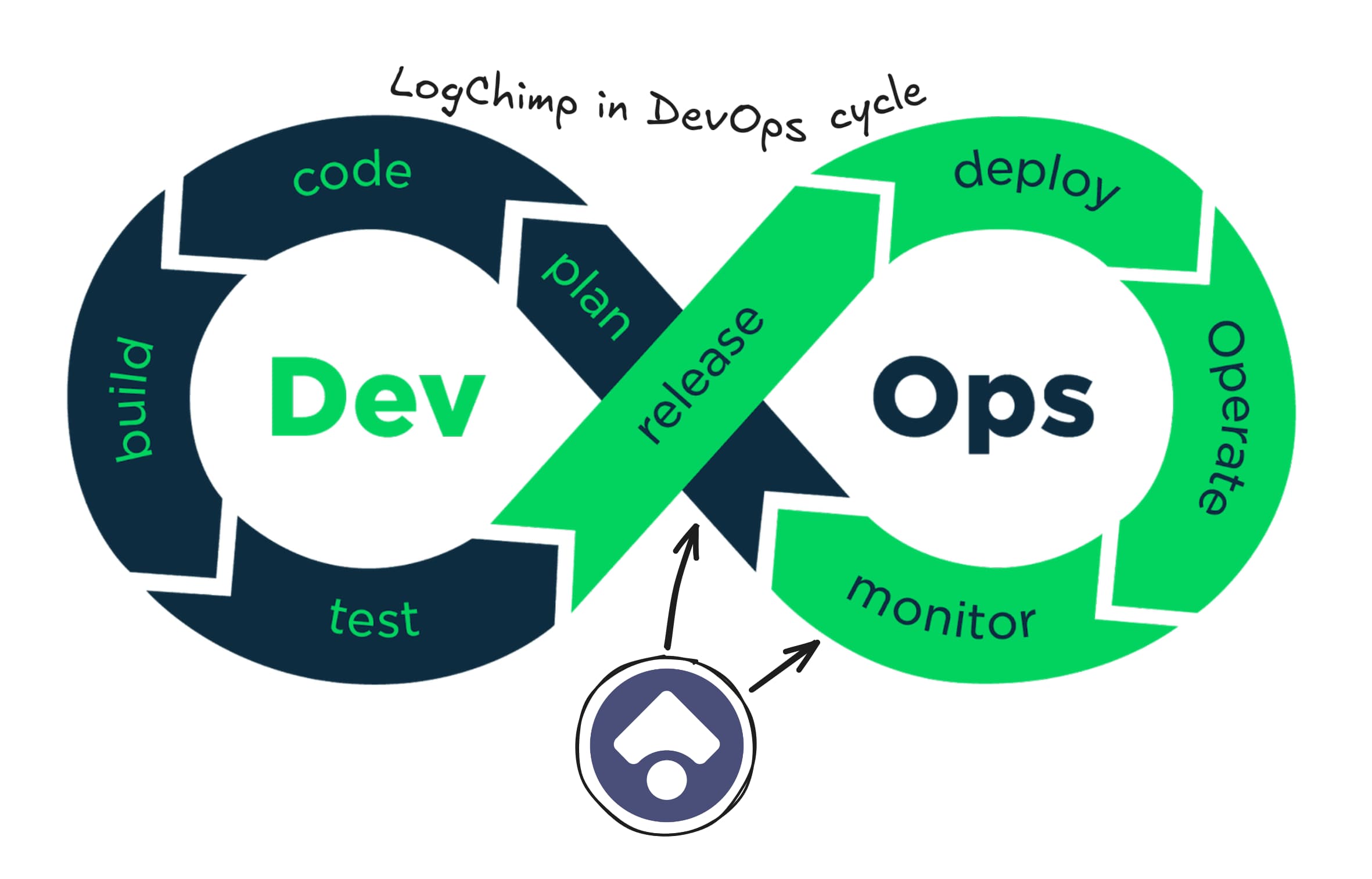LogChimp belongs in DevOps cycle?